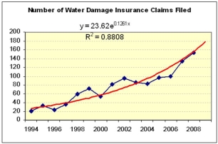 <strong>Which trend would you choose to forecast the number of water damage claims in 2010? </strong> A) Exponential model. B) Polynomial model. C) They are equivalent.