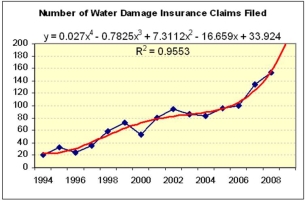 <strong>Which trend would you choose to forecast the number of water damage claims in 2010? </strong> A) Exponential model. B) Polynomial model. C) They are equivalent.