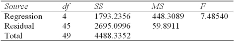 <strong>Refer to this ANOVA table from a regression: Which statement is not accurate?</strong> A) The F-test is significant at α = .05. B) There were 50 observations. C) There were 5 predictors. D) There would be 50 residuals.