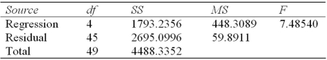 <strong>Refer to this ANOVA table from a regression: For this regression,the R<sup>2</sup> is:</strong> A) .3995. B) .6005. C) .6654. D) .8822.