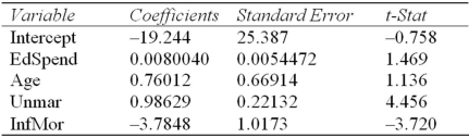 <strong>Refer to the following regression results.The dependent variable is Abort (the number of abortions per 1000 women of childbearing age).The regression was estimated using data for the 50 U.S.states with these predictors: EdSpend = public K-12 school expenditure per capita,Age = median age of population,Unmar = percent of total births by unmarried women,Infmor = infant mortality rate in deaths per 1000 live births. Which statement is not supported by a two-tailed test?</strong> A) Unmar is a significant predictor at α.= .01. B) EdSpend is a significant predictor at α = .20. C) Infmor is not a significant predictor at α = .05. D) Age is not a significant predictor at α = .05.