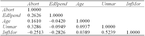 <strong>Refer to the following correlation matrix that was part of a regression analysis.The dependent variable was Abort (the number of abortions per 1000 women of childbearing age).The regression was estimated using data for the 50 U.S.states with these predictors: EdSpend = public K-12 school expenditure per capita,Age = median age of population,Unmar = percent of total births by unmarried women,Infmor = infant mortality rate in deaths per 1000 live births. Correlation Matrix Using a two-tailed correlation test,which statement is not accurate?</strong> A) Age and Infmor are not significantly correlated at α = .05. B) Abort and Unmar are significantly correlated at α = .05. C) Unmar and Infmor are significantly correlated at α = .05. D) The first column of the table shows evidence of multicollinearity.