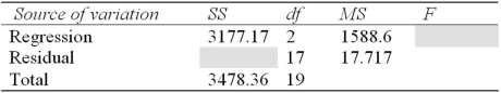 <strong>Part of a regression output is provided below.Some of the information has been omitted. The SS (residual)is:</strong> A) 3177.17. B) 301.19. C) 17.71. D) impossible to determine.