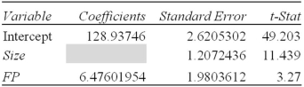 <strong>A Realtor is trying to predict the selling price of houses in Greenville (in thousands of dollars)as a function of Size (measured in thousands of square feet)and whether or not there is a fireplace (FP is 0 if there is no fireplace,1 if there is a fireplace).Part of the regression output is provided below,based on a sample of 20 homes.Some of the information has been omitted. The estimated coefficient for Size is approximately:</strong> A) 9.5. B) 13.8. C) 122.5. D) 1442.6.