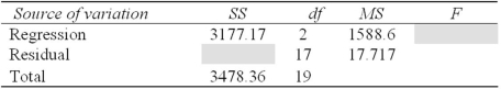 <strong>A Realtor is trying to predict the selling price of houses in Greenville (in thousands of dollars)as a function of Size (measured in thousands of square feet)and whether or not there is a fireplace (FP is 0 if there is no fireplace,1 if there is a fireplace).The regression output is provided below.Some of the information has been omitted. How many predictors (independent variables)were used in the regression?</strong> A) 20 B) 18 C) 3 D) 2