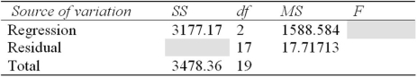 <strong>A Realtor is trying to predict the selling price of houses in Greenville (in thousands of dollars)as a function of Size (measured in thousands of square feet)and whether or not there is a fireplace (FP is 0 if there is no fireplace,1 if there is a fireplace).The regression output is provided below.Some of the information has been omitted. Which of the following conclusions can be made based on the F-test?</strong> A) The p-value on the F-test will be very high. B) At least one of the predictors is useful in explaining Y. C) The model is of no use in predicting selling prices of houses. D) The estimates were based on a sample of 19 houses.