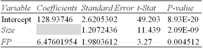 <strong>A Realtor is trying to predict the selling price of houses in Greenville (in thousands of dollars)as a function of Size (measured in thousands of square feet)and whether or not there is a fireplace (FP is 0 if there is no fireplace,1 if there is a fireplace).Part of the regression output is provided below,based on a sample of 20 homes.Some of the information has been omitted. Which statement is supported by the regression output?</strong> A) At α = .05,FP is not a significant predictor in a two-tailed test. B) A fireplace adds around $6476 to the selling price of the average house. C) A large house with no fireplace will sell for more than a small house with a fireplace. D) FP is a more significant predictor than Size.
