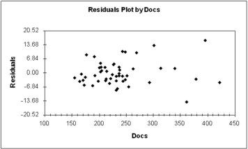 <strong>The residual plot below suggests which violation(s)of regression assumptions? </strong> A) Autocorrelation B) Heteroscedasticity C) Nonnormality D) Multicollinearity