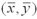 The ordinary least squares regression line always passes through the point .