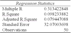 <strong>A researcher's results are shown below using Femlab (labor force participation rate among females)to try to predict Cancer (death rate per 100,000 population due to cancer)in the 50 U.S.states. Which statement is valid regarding the relationship between Femlab and Cancer?</strong> A) A rise in female labor participation rate will cause the cancer rate to decrease within a state. B) This model explains about 10 percent of the variation in state cancer rates. C) At the .05 level of significance,there isn't enough evidence to say the two variables are related. D) If your sister starts working,the cancer rate in your state will decline.