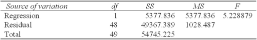 <strong>A researcher's results are shown below using Femlab (labor force participation rate among females)to try to predict Cancer (death rate per 100,000 population due to cancer)in the 50 U.S.states. What is the R<sup>2</sup> for this regression?</strong> A) .9018 B) .0982 C) .8395 D) .1605