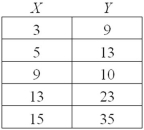Find the slope of the simple regression   = b<sub>0</sub> + b<sub>1</sub>x.  
