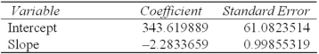 A researcher's results are shown below using n = 25 observations. The 95 percent confidence interval for the slope is:
