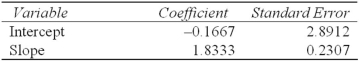 A researcher's regression results are shown below using n = 8 observations. The 95 percent confidence interval for the slope is: