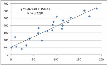 Bob thinks there is something wrong with Excel's fitted regression.What do you say?  