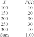 <strong>Given the following probability distribution,what is the expected value of the random variable X? </strong> A) 175 B) 150 C) 200 D) 205