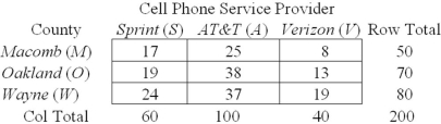 <strong>Given the contingency table shown here,find P(V|W). </strong> A) .4000 B) .0950 C) .2375 D) .5875