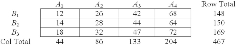 <strong>Given the contingency table shown here,find the probability that either event A<sub>2</sub> or event B<sub>2</sub> will occur. </strong> A) .4454 B) .5054 C) .0600