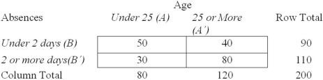 <strong>Given the contingency table shown here,find P(B). </strong> A) .85 B) .25 C) .45 D) .22
