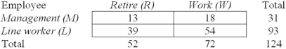 <strong>Given the contingency table shown here,find the probability that a randomly chosen employee is a line worker who plans to retire at age 65. Survey question: Do you plan on retiring or keep working when you turn 65? </strong> A) .227 B) .419 C) .750 D) .315
