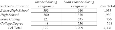<strong>Given the contingency table shown here,if a mother attended some college but did not have a degree,what is the probability that she did not smoke during her pregnancy? </strong> A) .2736 B) .8399 C) .8752 D) .9197
