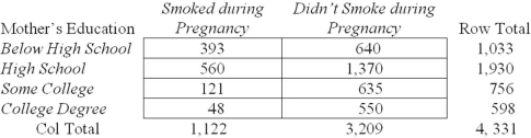 <strong>Given the contingency table shown here,find the probability that a mother with some college smoked during pregnancy. </strong> A) .1078 B) .1746 C) .1601 D) .1117