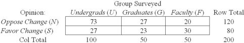 <strong>Given the contingency table shown here,if a faculty member is chosen at random,what is the probability he/she opposes the change to a quarter system? </strong> A) .10 B) .25 C) .40 D) .60
