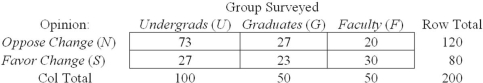 <strong>Given the contingency table shown here,what is the probability that a participant selected at random is a graduate student who opposes the change to a quarter system? </strong> A) .135 B) .250 C) .375 D) .600