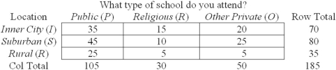 <strong>Given the contingency table shown here,what is the probability that a student attends a public school in a rural area? </strong> A) .238 B) .714 C) .135 D) .567