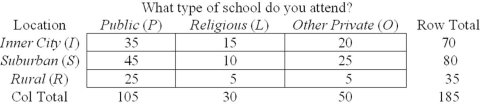 <strong>Given the contingency table shown here,if a randomly chosen student attends school in an inner city location,what is the probability that it is a public school? </strong> A) .189 B) .333 C) .500 D) .567