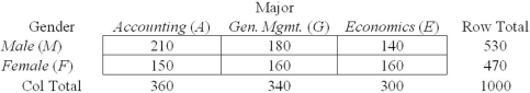 <strong>Given the contingency table shown here,find P(E). </strong> A) .180 B) .300 C) .529 D) .641