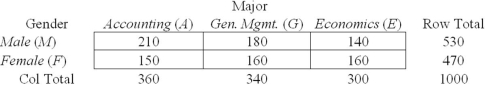 <strong>Given the contingency table shown here,find P(E | F). </strong> A) .160 B) .300 C) .340 D) .533