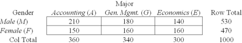 Given the contingency table shown here,find P(A ∩ M).  