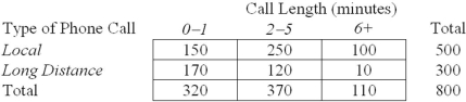 Given the contingency table shown here,find the joint probability that a call sampled at random out of this population is local and 2-5 minutes long.