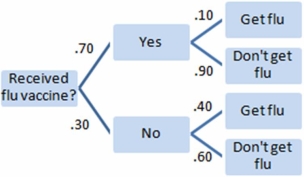From the following tree,find the probability that a randomly chosen person will not get a vaccination and will not get the flu.
