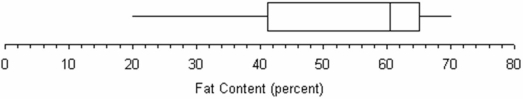Referring to this box plot of ice cream fat content,the median seems more typical of fat content than the midrange as a measure of center.