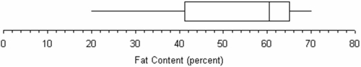 Referring to this graph of ice cream fat content,the second quartile is about 61.