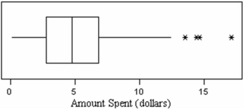 <strong>A sample of 50 breakfast customers of MacDonald's showed the spending below.Which statement is least likely to be correct? </strong> A) The median is very close to the midhinge. B) The median purchase is slightly less than $5. C) About 75 percent of the customers spend less than $7. D) The mean is a reasonable measure of center.