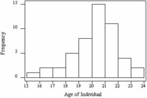 <strong>VenalCo Market Research surveyed 50 individuals who recently purchased a certain CD,revealing the age distribution shown below.Which statement is least defensible? </strong> A) The mean age probably exceeds the median age. B) The mode would be a reasonable measure of center. C) The data are somewhat skewed to the left. D) The CD is unlikely to appeal to retirees.