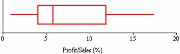 What does the graph below (profit/sales ratios for 25 Fortune 500 companies)reveal?