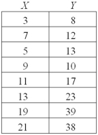 Find the sample correlation coefficient for the following data.