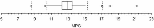 Craig operates a part-time snow-plowing business using a 2002 GMC 2500 HD extended cab short box truck.This box plot of Craig's MPG on 195 tanks of gas does not support which statement?