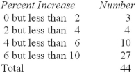 A survey of salary increases received during a recent year by 44 working MBA students is shown.Find the approximate mean percent raise.