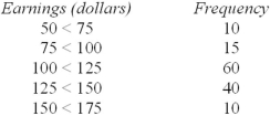The following frequency distribution shows the amount earned yesterday by employees of a large Las Vegas casino.Estimate the mean daily earnings.