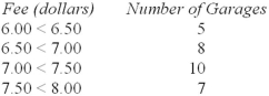 The following table is the frequency distribution of parking fees for a day: The mean parking fee is: