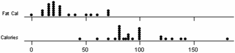 A team of introductory statistics students went to a grocery store and recorded the total calories and fat calories for various kinds of soup.They produced a table of statistics and two dot plots.Write a succinct summary of the center,variability,and shape for each data set.Note: TrimMean is the 5 percent trimmed mean (removing the smallest 5 percent and the largest 5 percent of the values,rounded to the nearest integer.