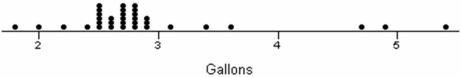 Below are shown a dot plot and summary statistics for a random sample of 34 shower heads.The measurements are maximum flow rates (in gallons per minute)at pressure of 80 pounds per square inch.Use the data to illustrate the difference between the two alternative definitions of outlier, and make any other comments you feel are relevant.Note: TrimMean removes the smallest 5 percent and the largest 5 percent of the values.