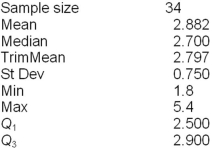Below are shown a dot plot and summary statistics for a random sample of 34 shower heads.The measurements are maximum flow rates (in gallons per minute)at pressure of 80 pounds per square inch.Use the data to illustrate the difference between the two alternative definitions of outlier, and make any other comments you feel are relevant.Note: TrimMean removes the smallest 5 percent and the largest 5 percent of the values.