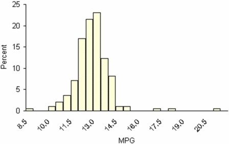 Craig operates a part-time snow-plowing business using a 2002 GMC 2500 HD extended cab short box truck.Describe Craig's gasoline mileage based on this histogram of 195 tanks of gas.