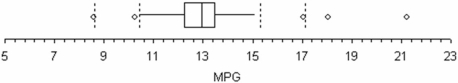 Craig operates a part-time snow-plowing business using a 2002 GMC 2500 HD extended cab short box truck.Describe Craig's gasoline mileage based on this box plot of 195 tanks of gas.